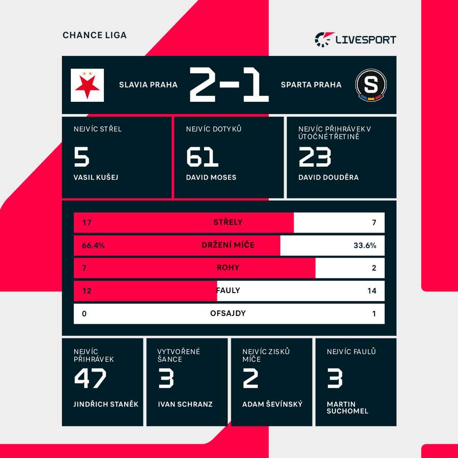 Statistiky utkání. Statistiky utkání.