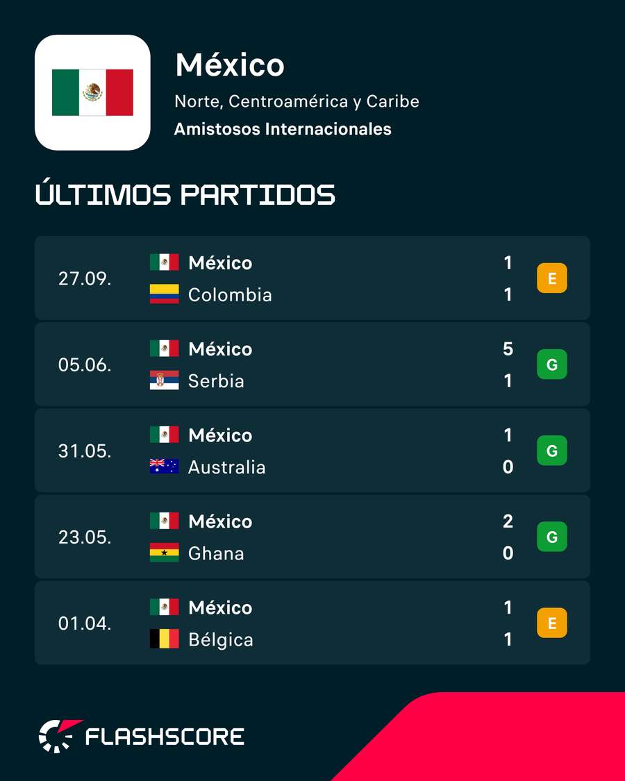Los últimos compromisos de México Los últimos compromisos de México