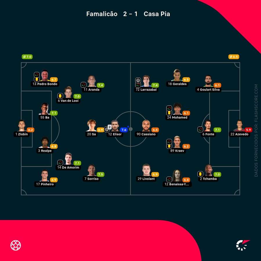 Notas dos jogadores Notas dos jogadores