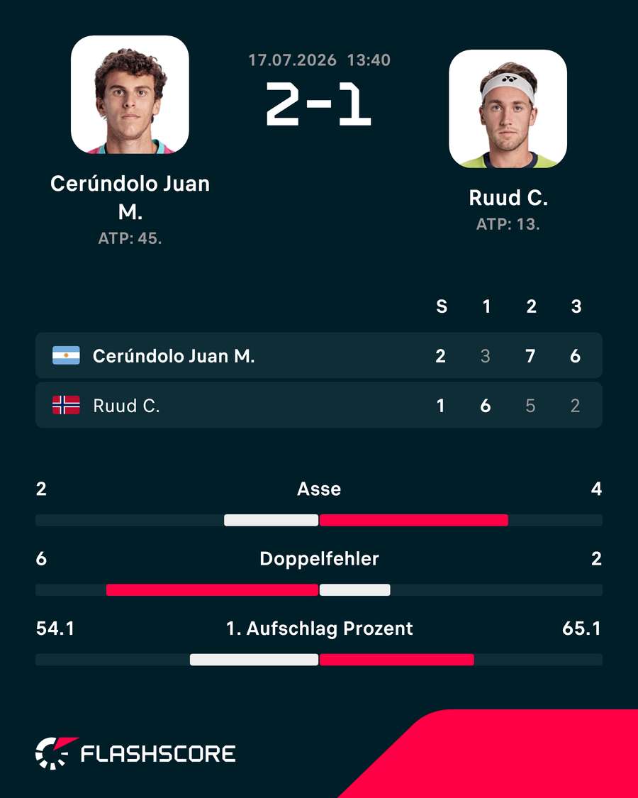 Statistiken: Cerundolo vs. Ruud Statistiken: Cerundolo vs. Ruud
