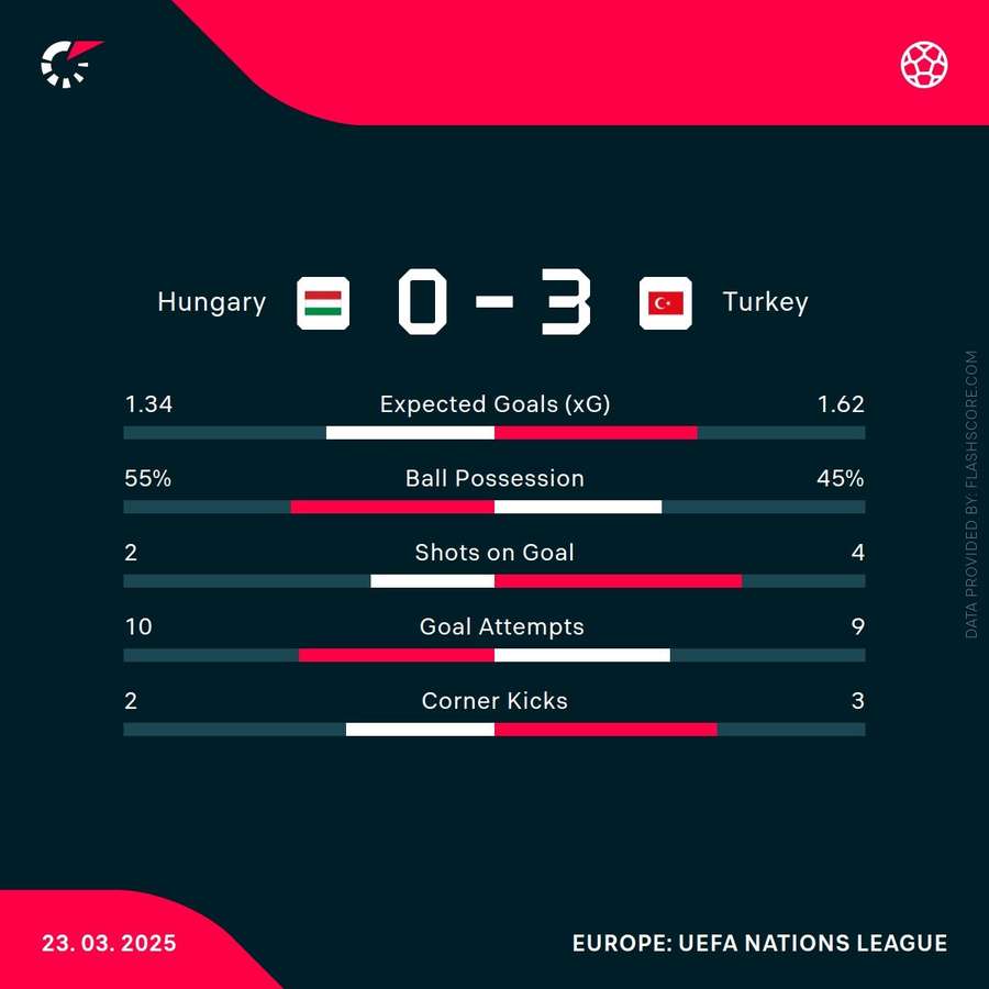 Match stats