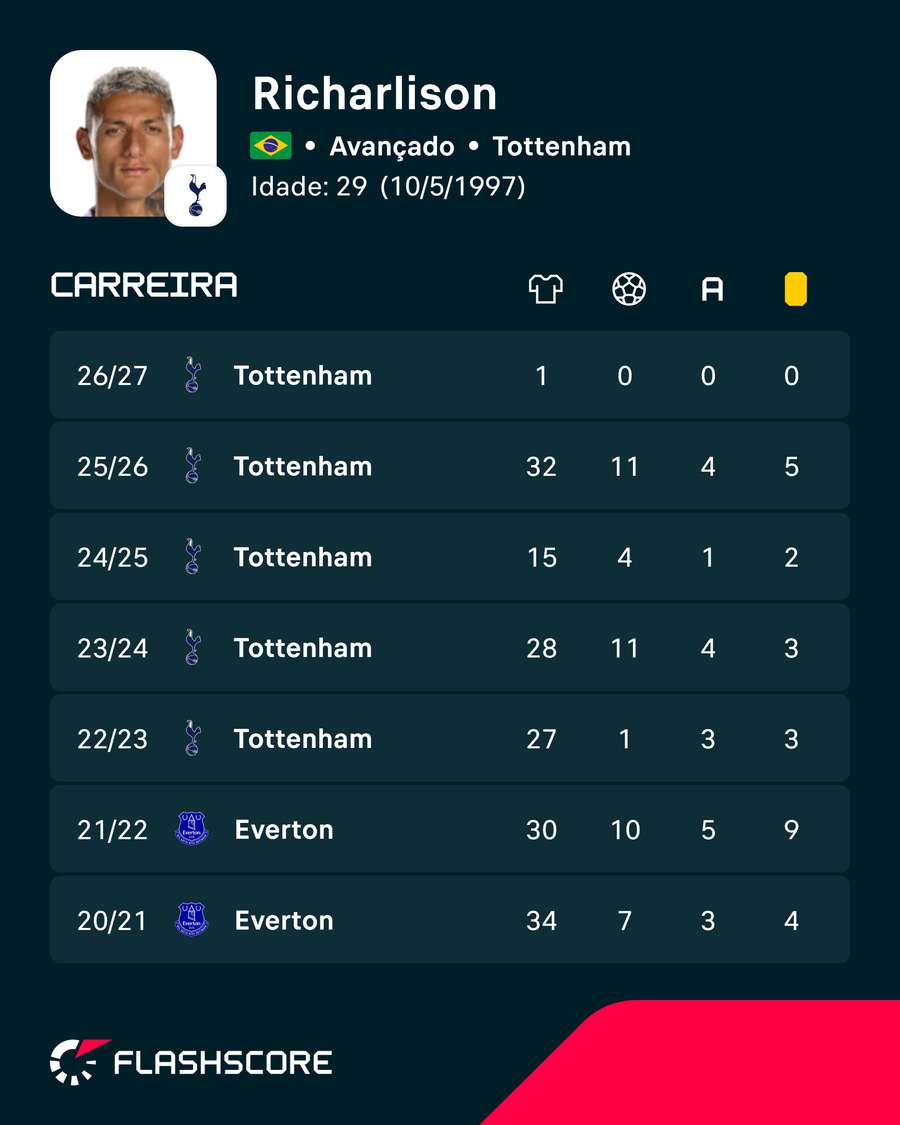 Os números de Richarlison Os números de Richarlison