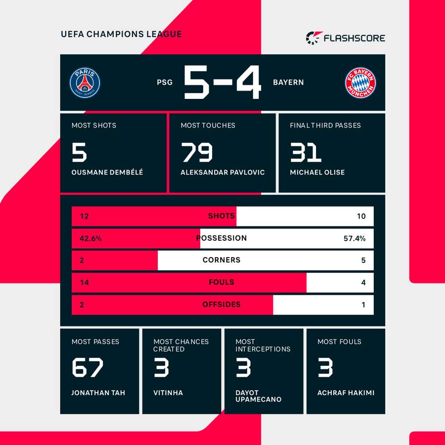 Match stats Match stats