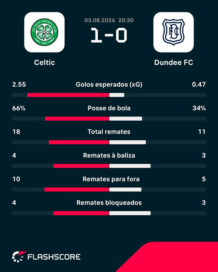 Estatísticas chave do jogo Estatísticas chave do jogo