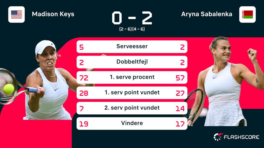 Keys vs. Sabalenka