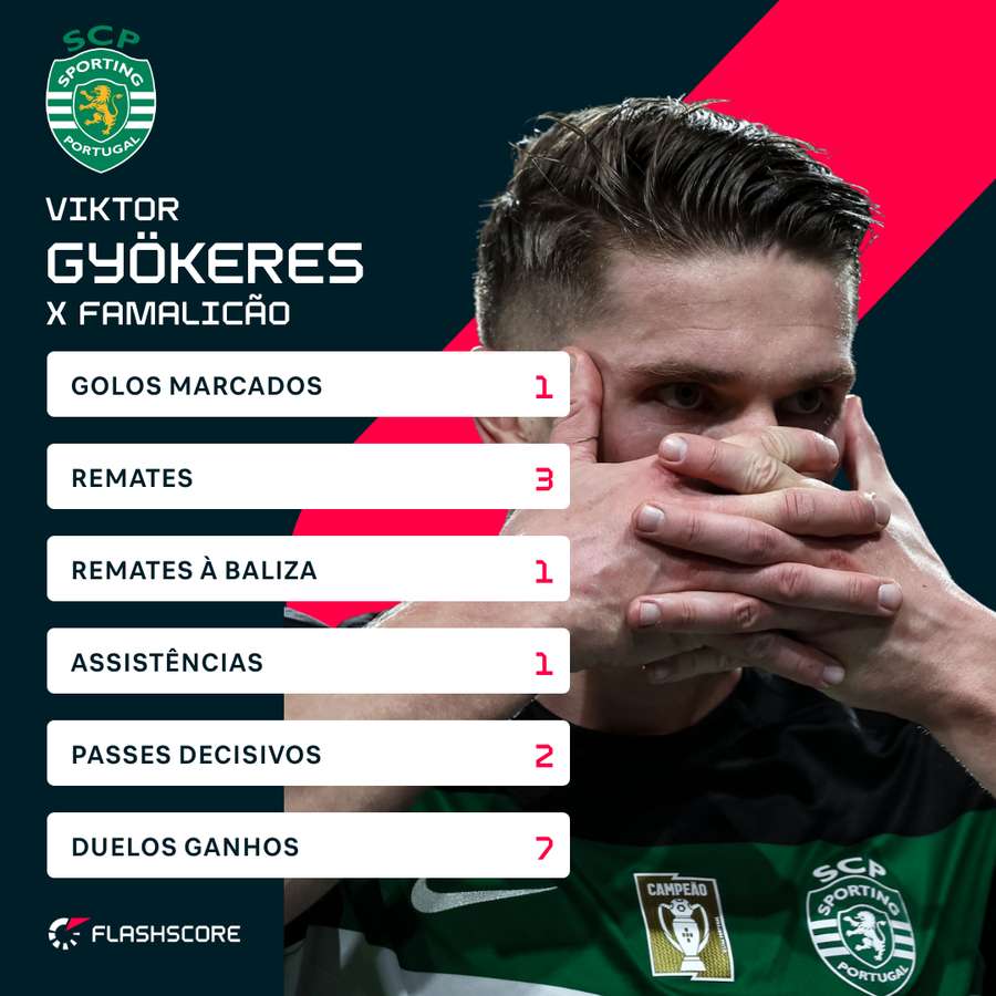 Gyökeres frente ao Famalicão