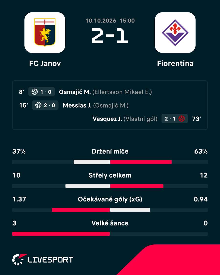 Statistiky zápasu. Statistiky zápasu.