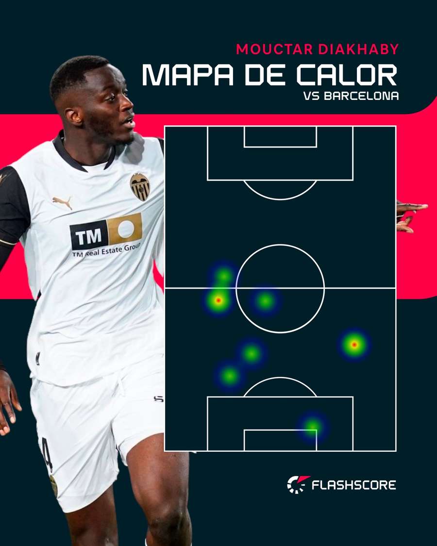 Mapa de calor de Diakhaby contra el Barcelona Mapa de calor de Diakhaby contra el Barcelona