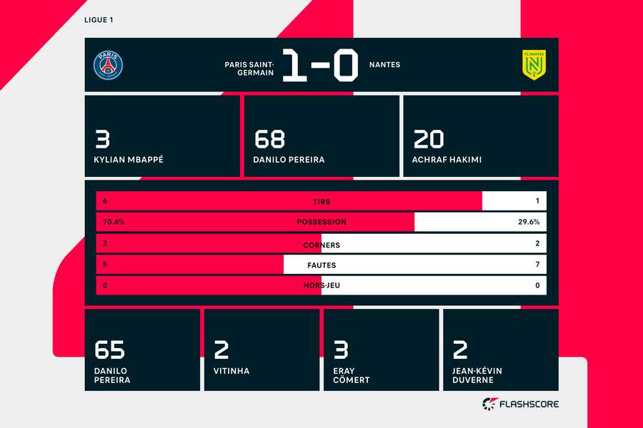 Les statistiques du match à la mi-temps.