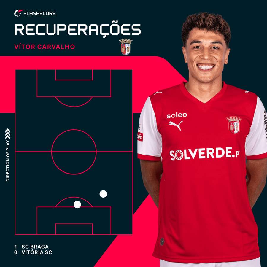 As recuperações de Vítor Carvalho As recuperações de Vítor Carvalho