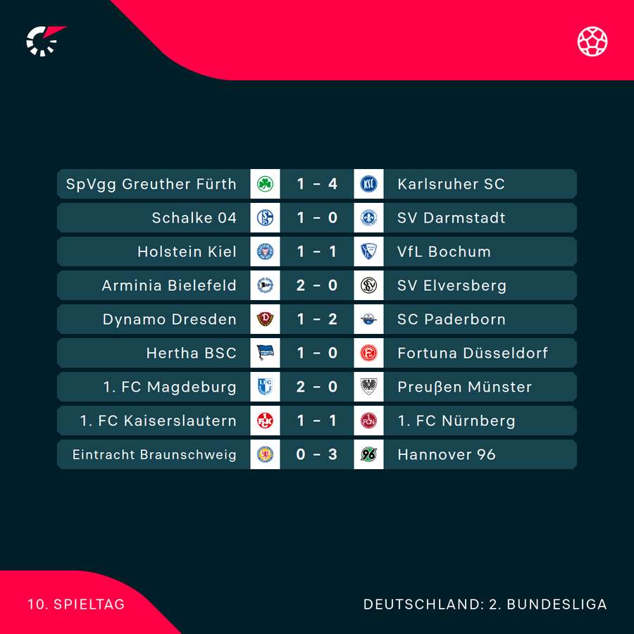 Der 10. Spieltag im Überblick Der 10. Spieltag im Überblick