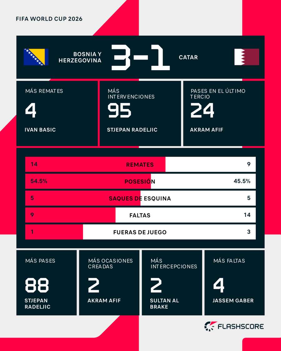 Estadísticas del partido