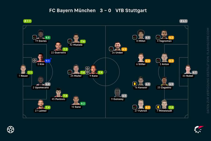 Noten zum Spiel: Bayern vs. Stuttgart