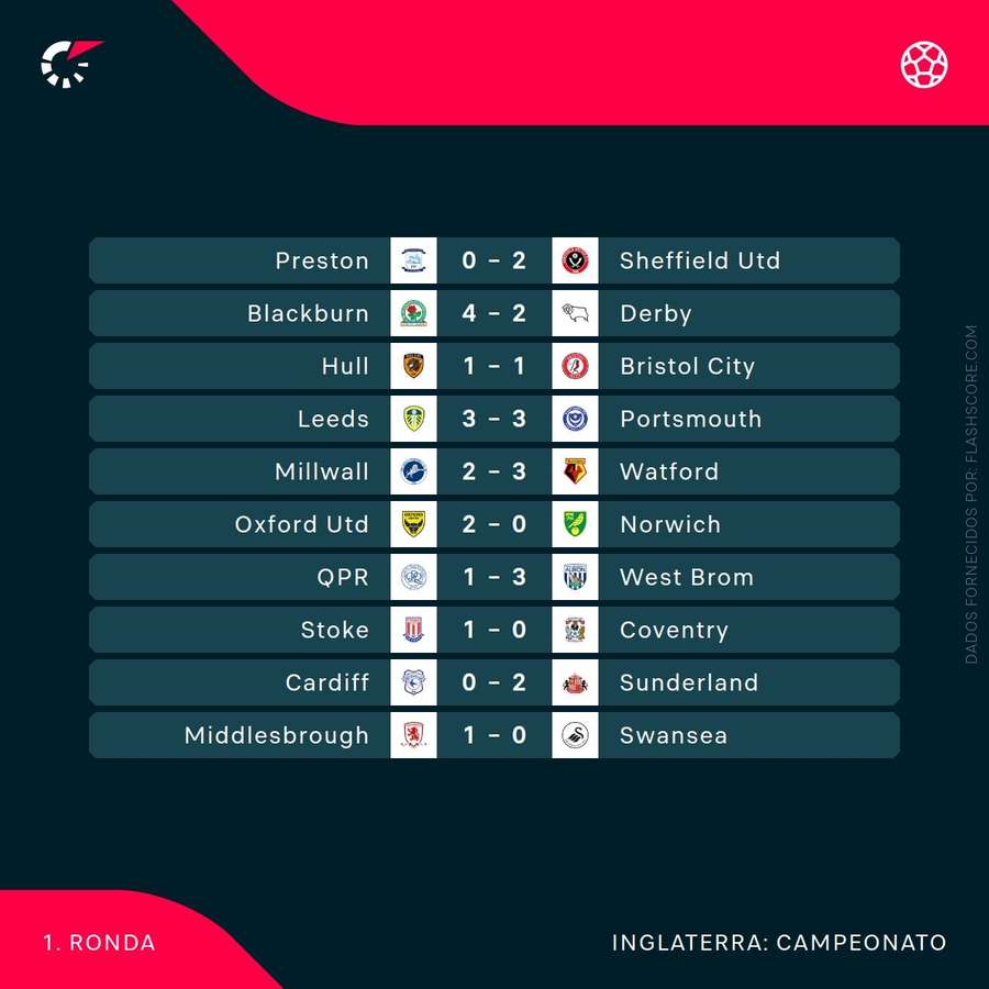 Os resultados do Championship