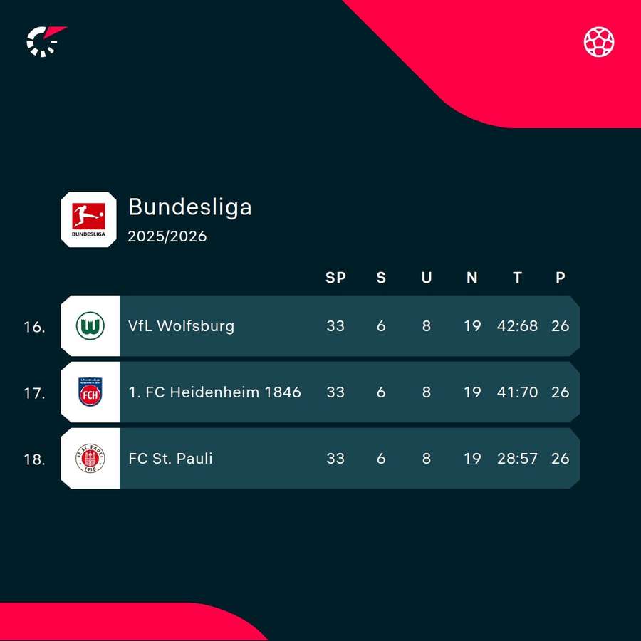 Die Ausgangslage im Keller der Bundesliga vor dem 34. Spieltag Die Ausgangslage im Keller der Bundesliga vor dem 34. Spieltag