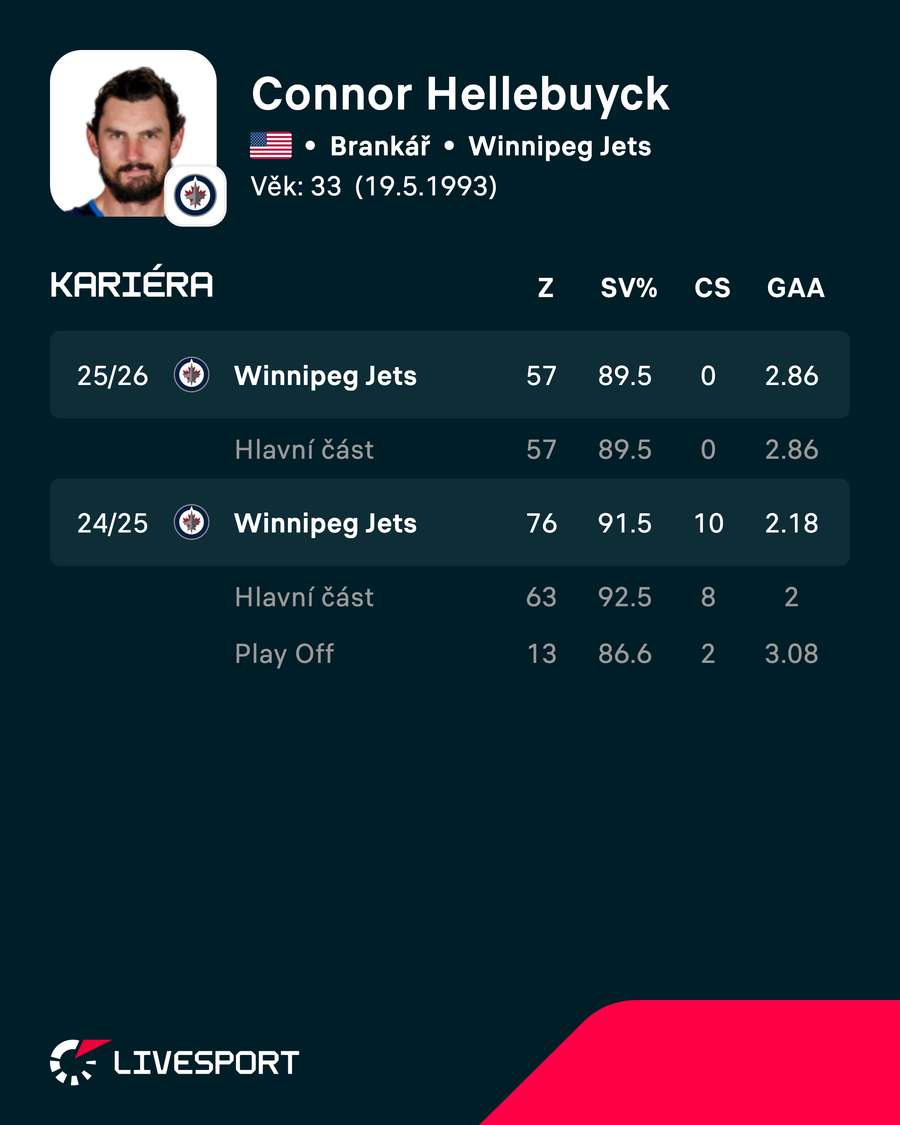Hellebuyck a jeho statistiky. Hellebuyck a jeho statistiky.