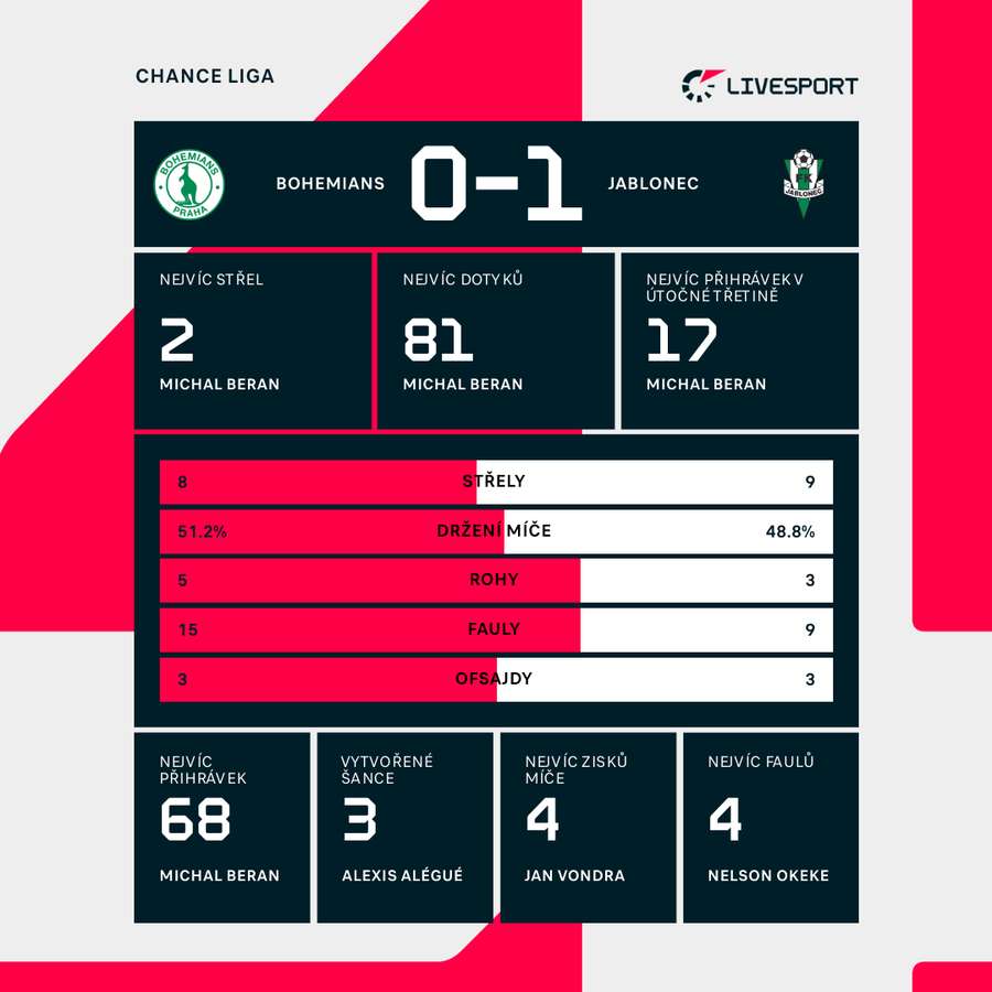 Statistiky utkání. Statistiky utkání.