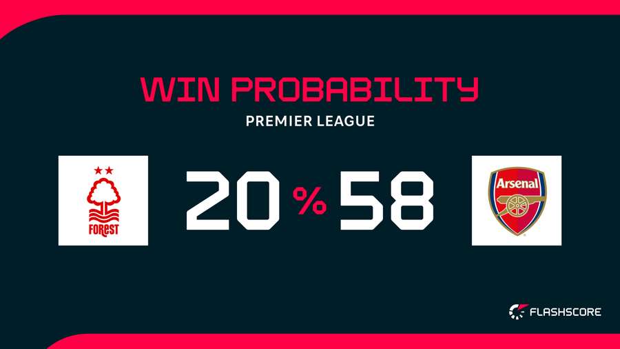 Win Probability Win Probability