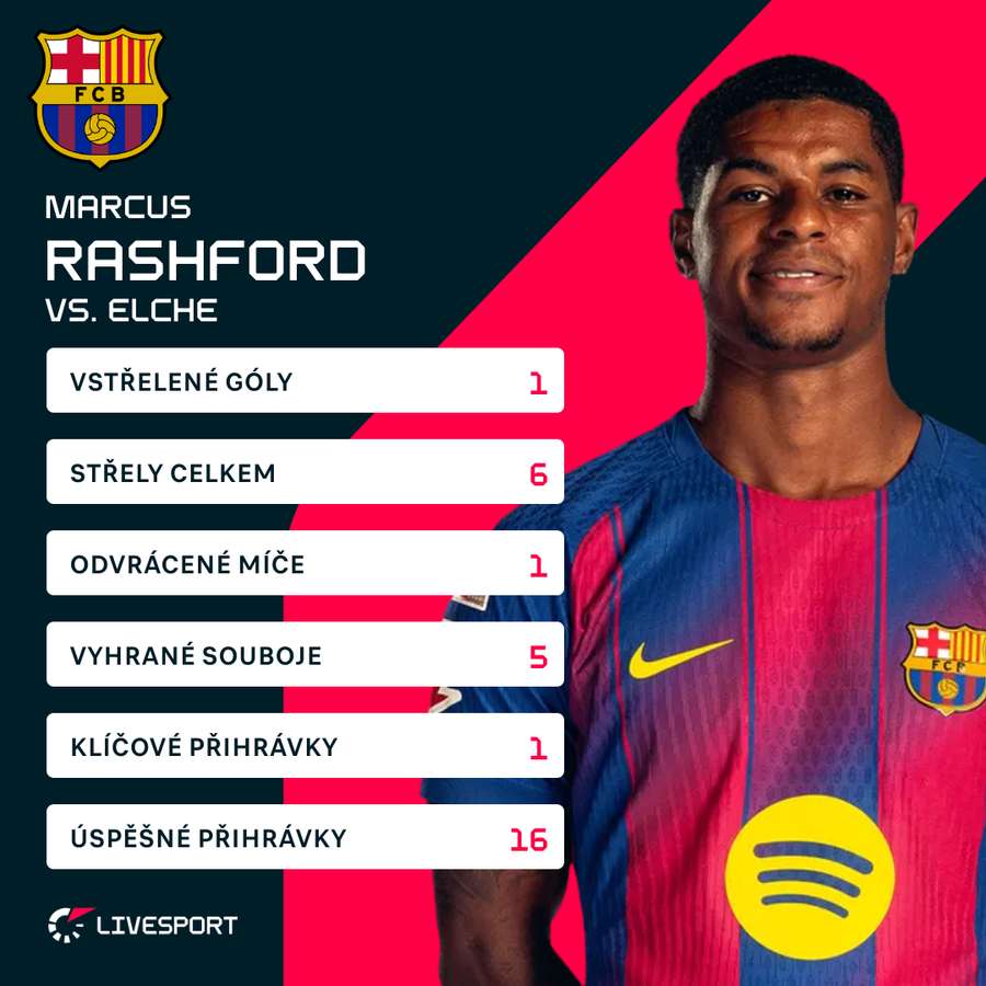 Rashford a jeho bilance proti Elche.