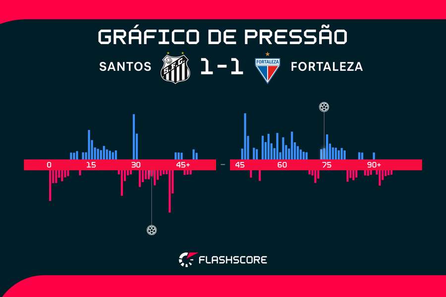 Gráfico de pressão da partida