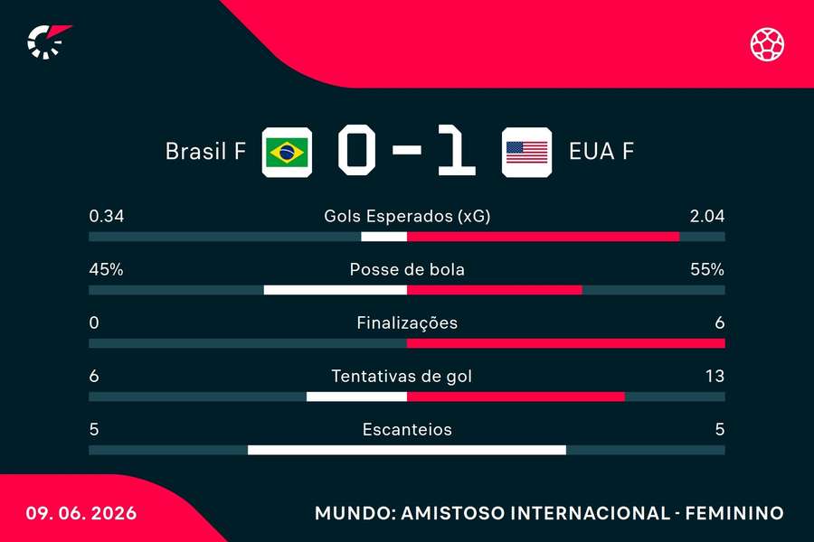 As estatísticas de Brasil 0x1 EUA As estatísticas de Brasil 0x1 EUA