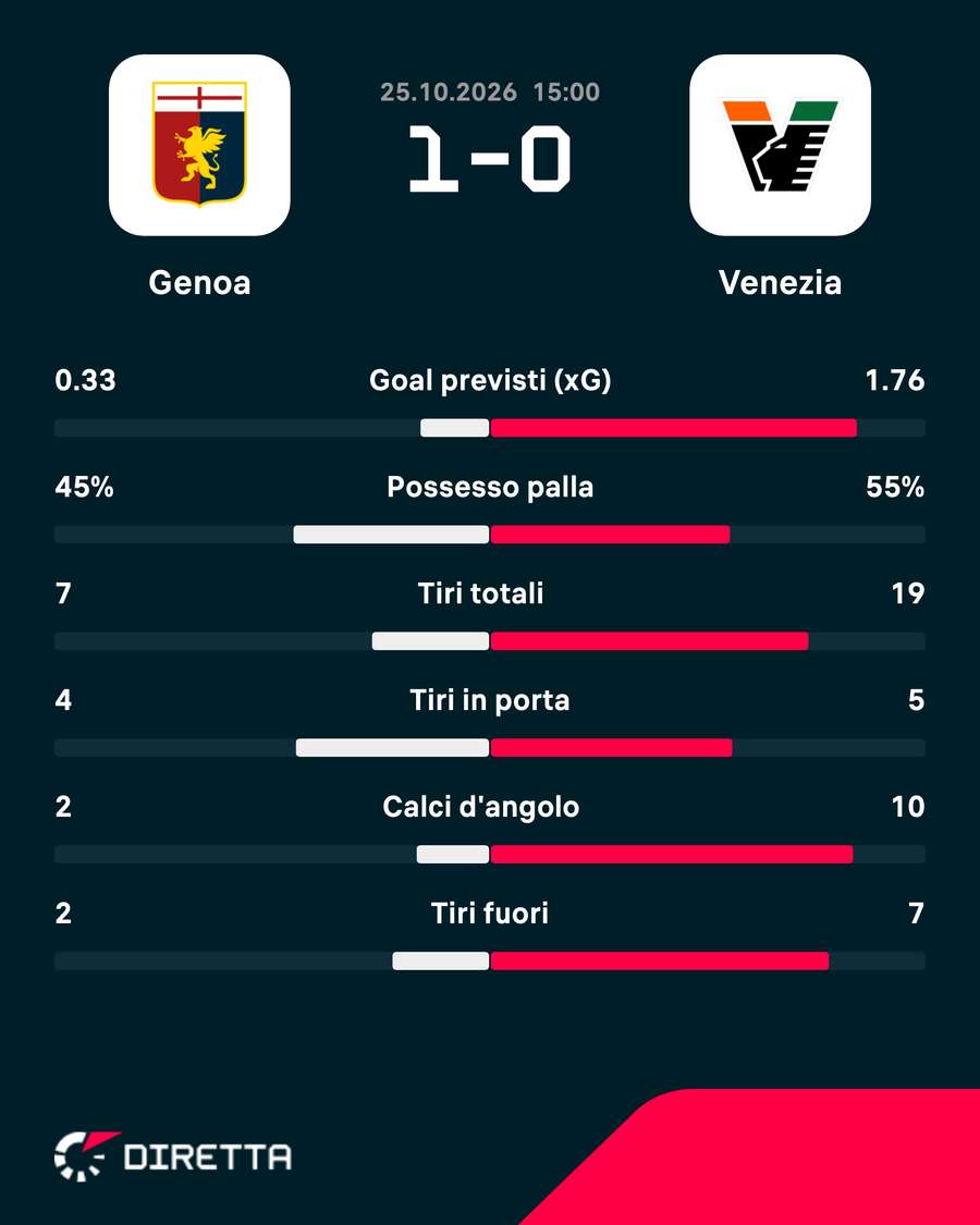 Le statistiche del match Le statistiche del match