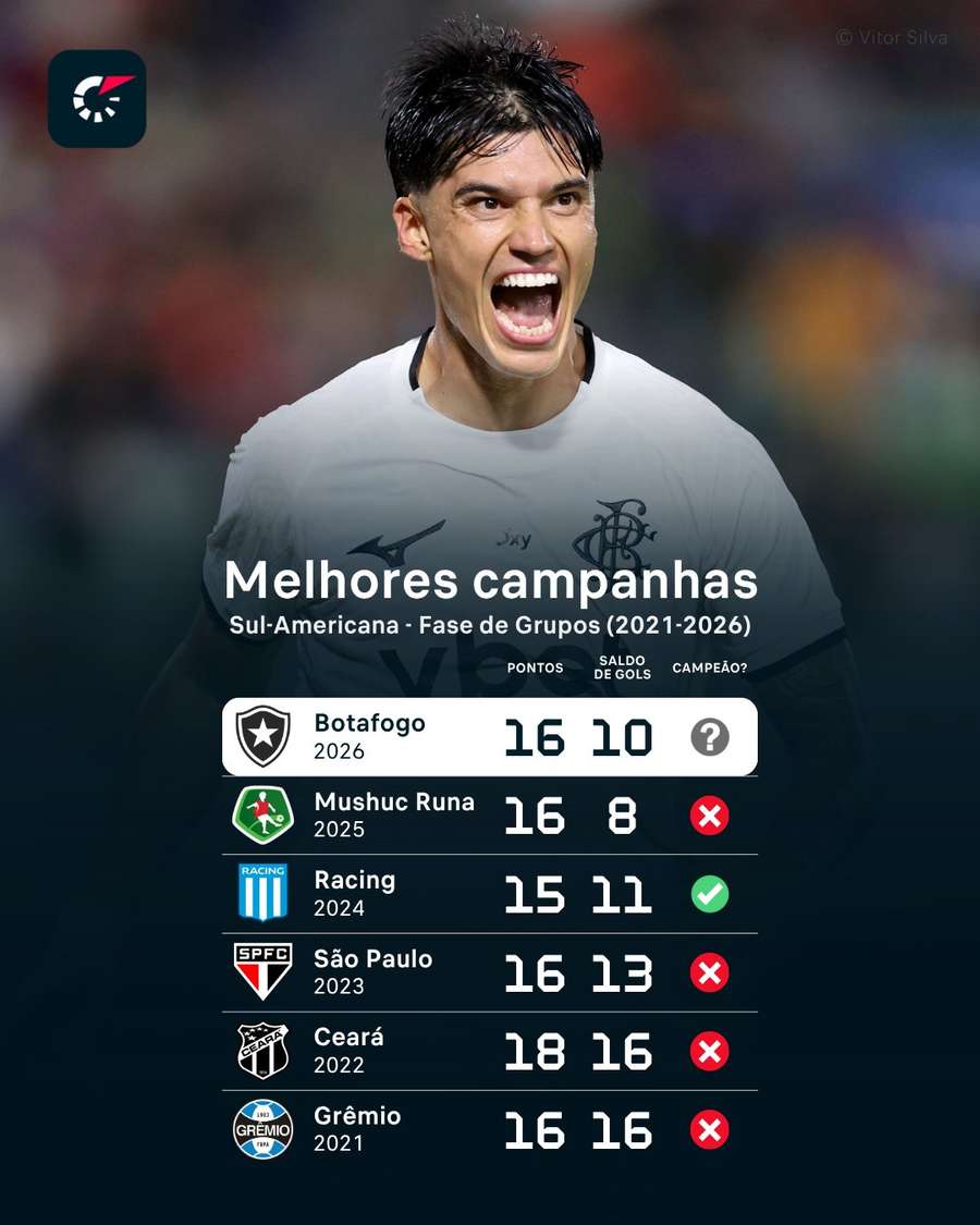 O Botafogo fez grande campanha na fase de grupos O Botafogo fez grande campanha na fase de grupos