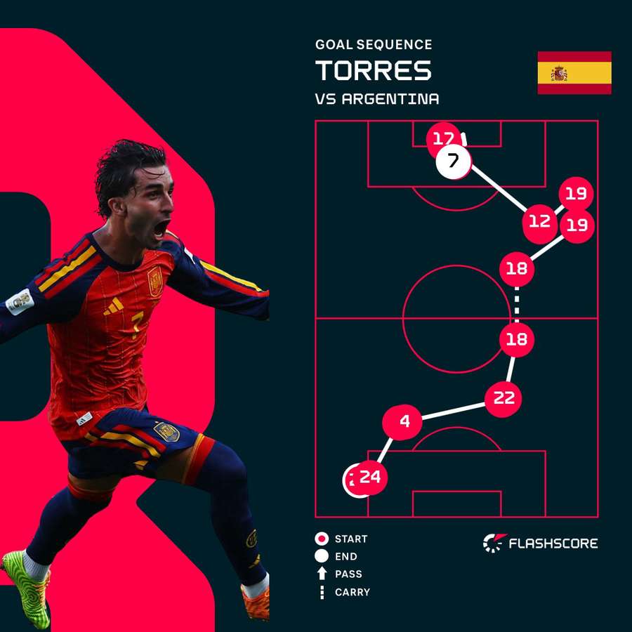 Ferran Torres' goal for Spain Ferran Torres' goal for Spain