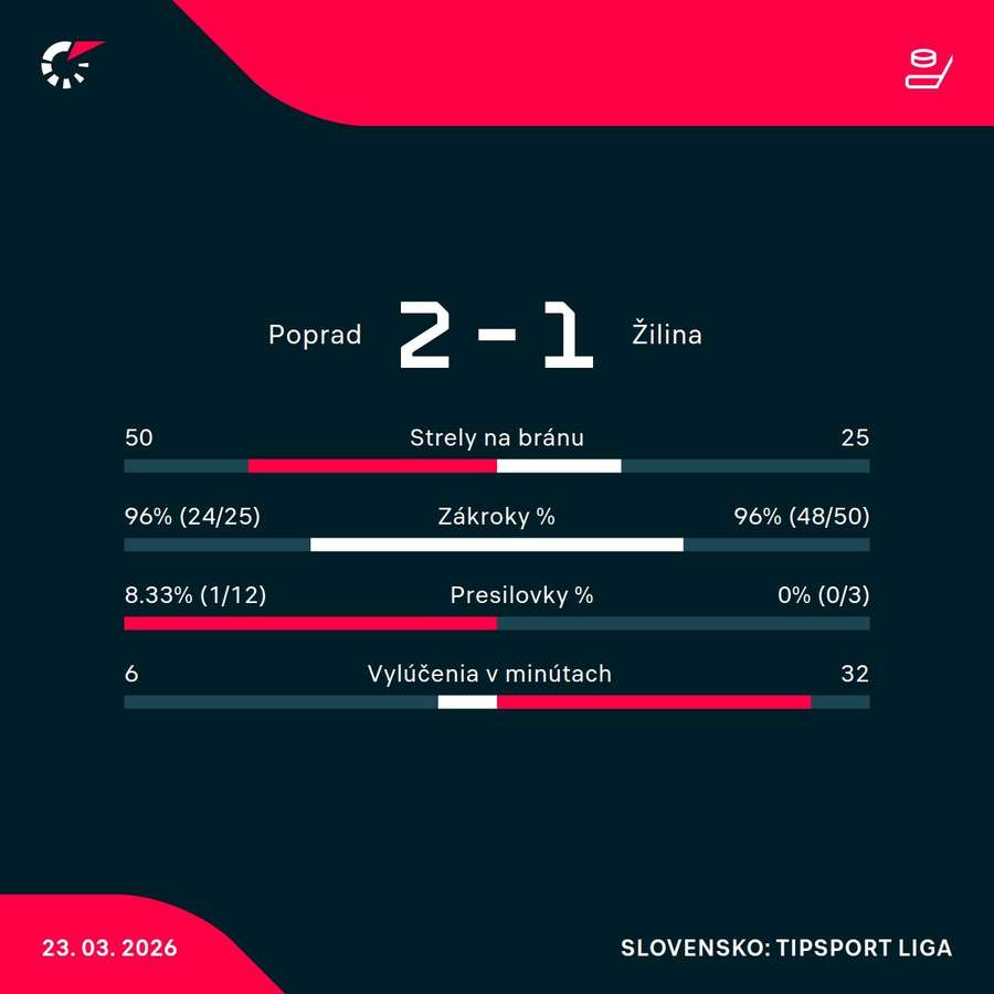 Štatistiky zápasu.