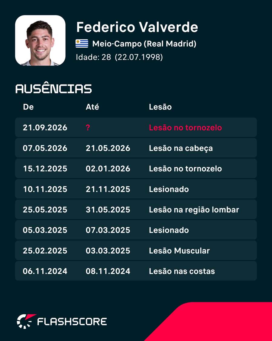 As lesões de Fede Valverde