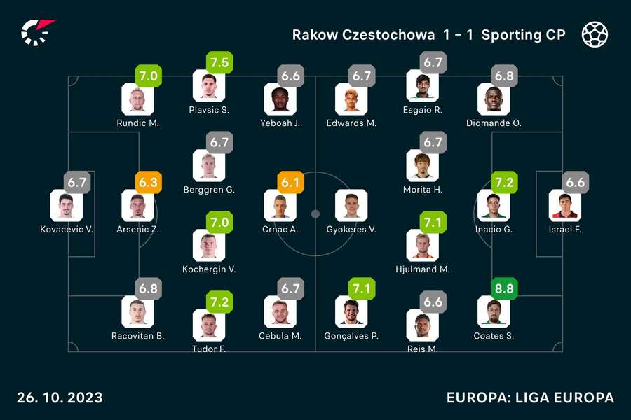 Pela Liga Europa, Sporting busca recuperação em jogo na PolôniaJogada 10