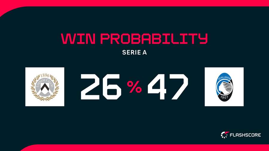 Win Probability Win Probability