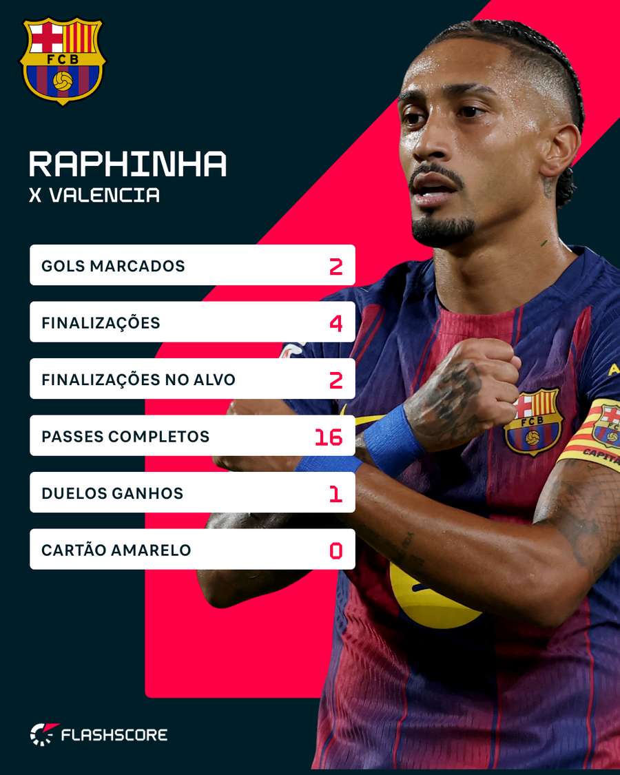 Números de Raphinha