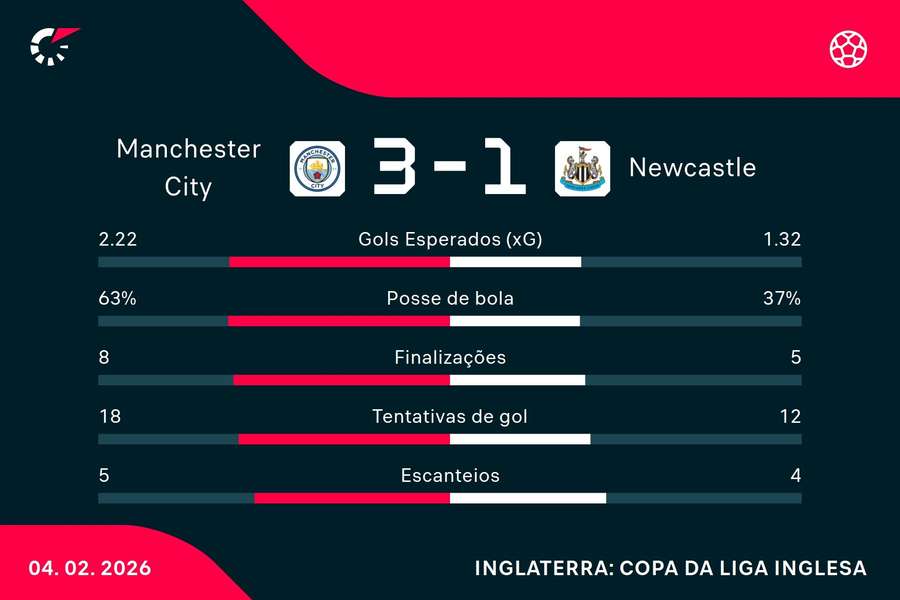 As estatísticas de Manchester City 3x1 Newcastle