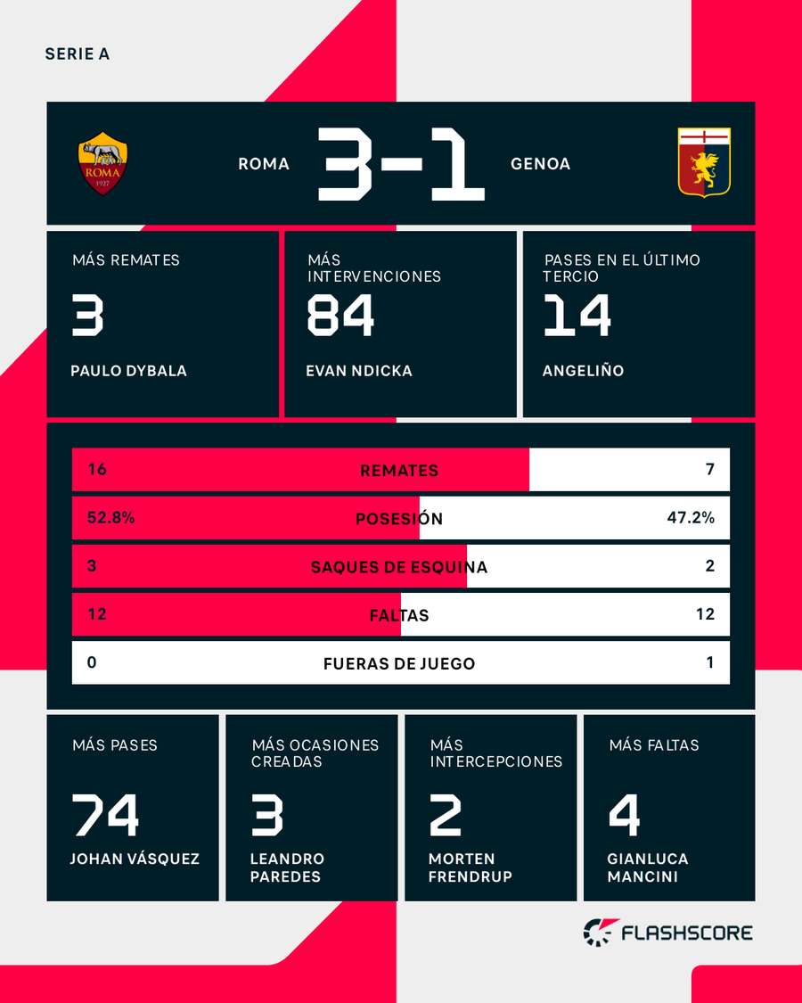 Estadísticas del Roma-Génova