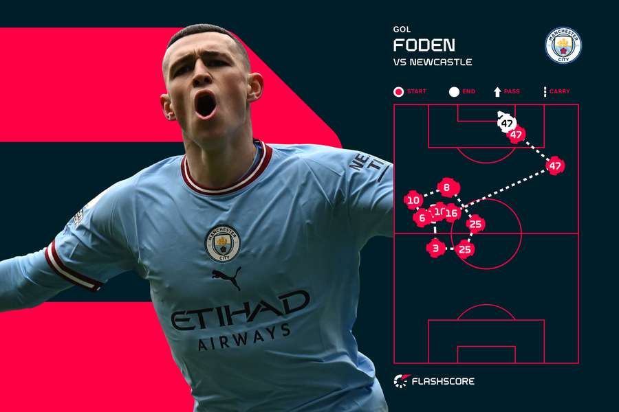 Phil Foden - Målsekvens