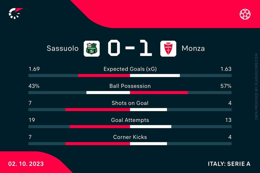 Key match stats from Sassuolo versus Monza