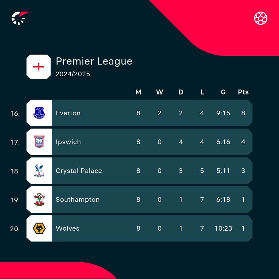 Premier League standings