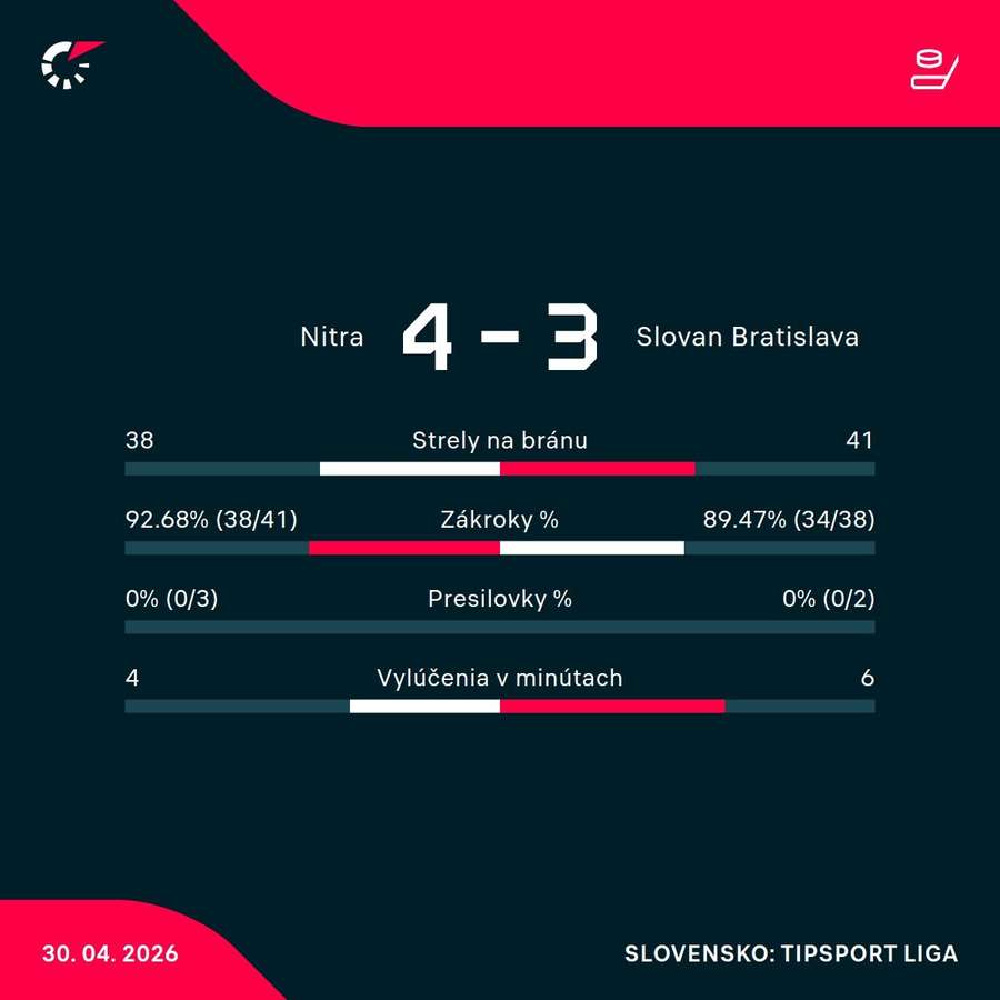 Štatistický pohľad na zápas.