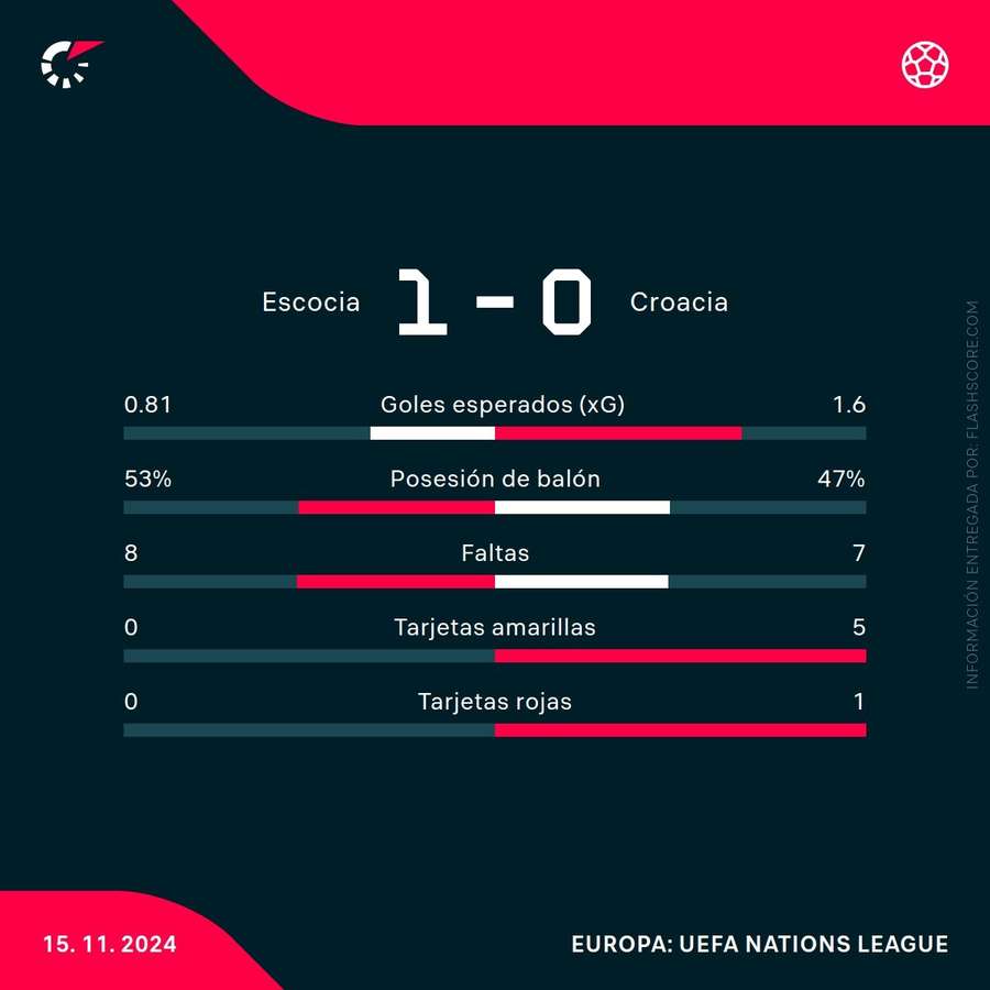 Estadísticas del partido