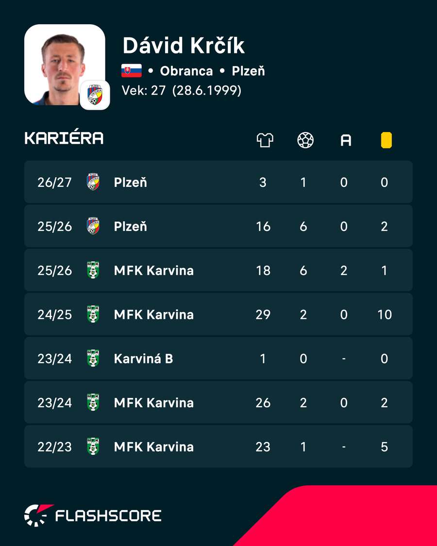 Kariérna bilancia Krčíka. Kariérna bilancia Krčíka.