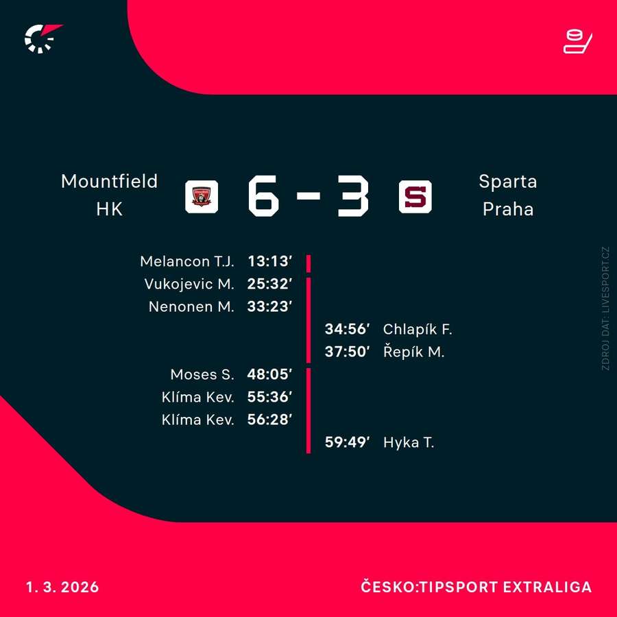 Střelci utkání. Střelci utkání.