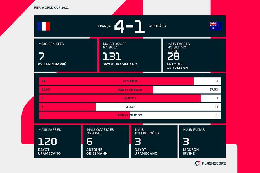 Estatísticas finais e completas do França-Austrália