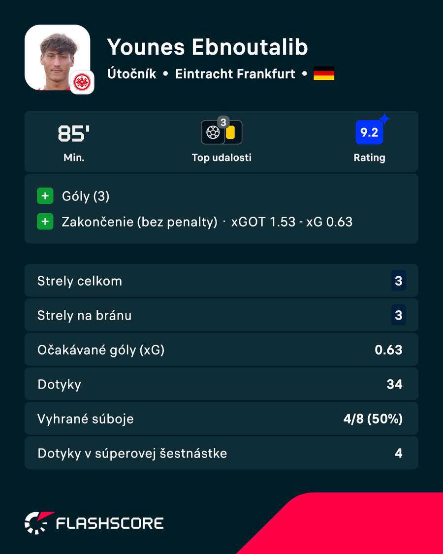 Ebnoutalib a jeho výkon v číslach.