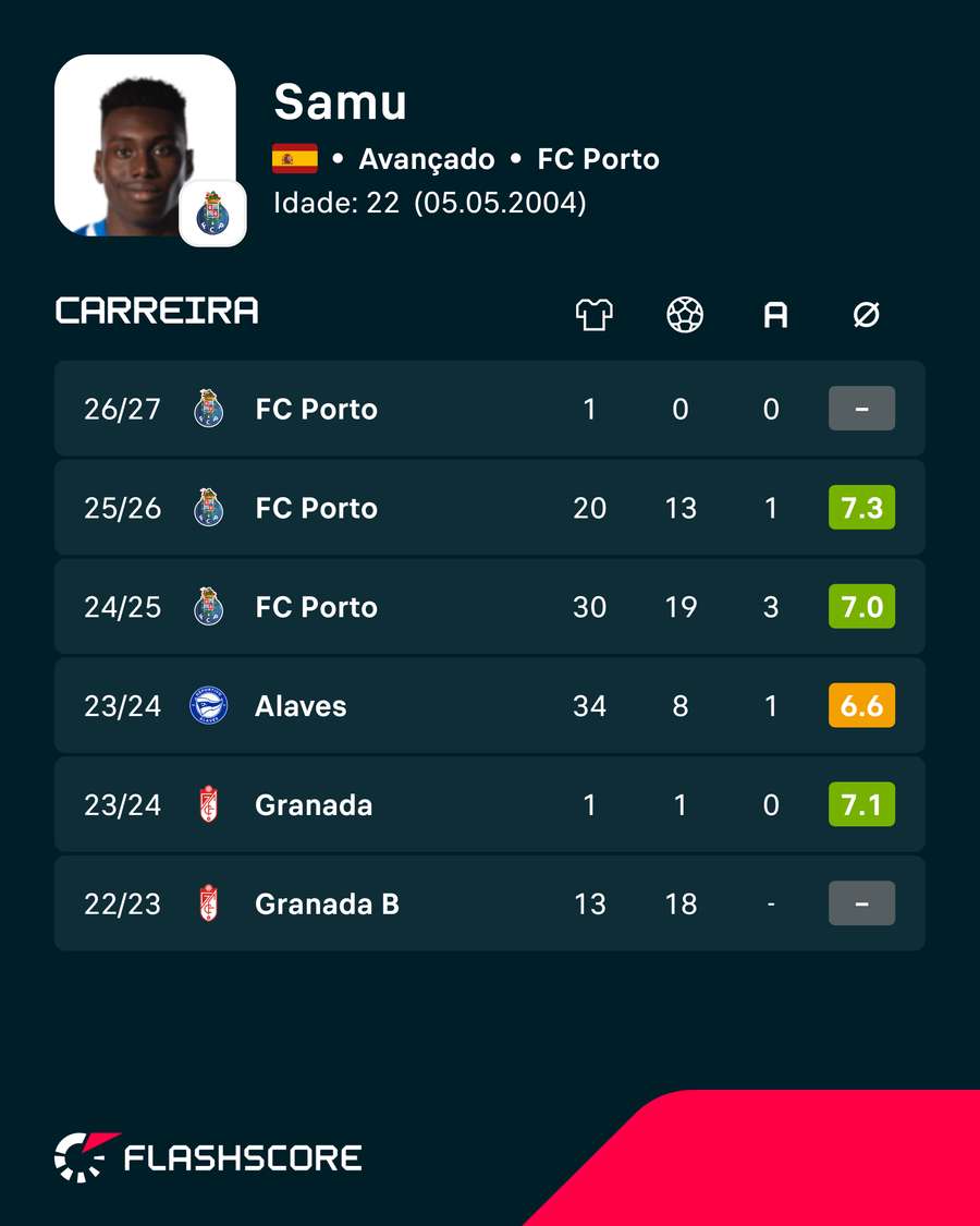 Os números de Samu Os números de Samu