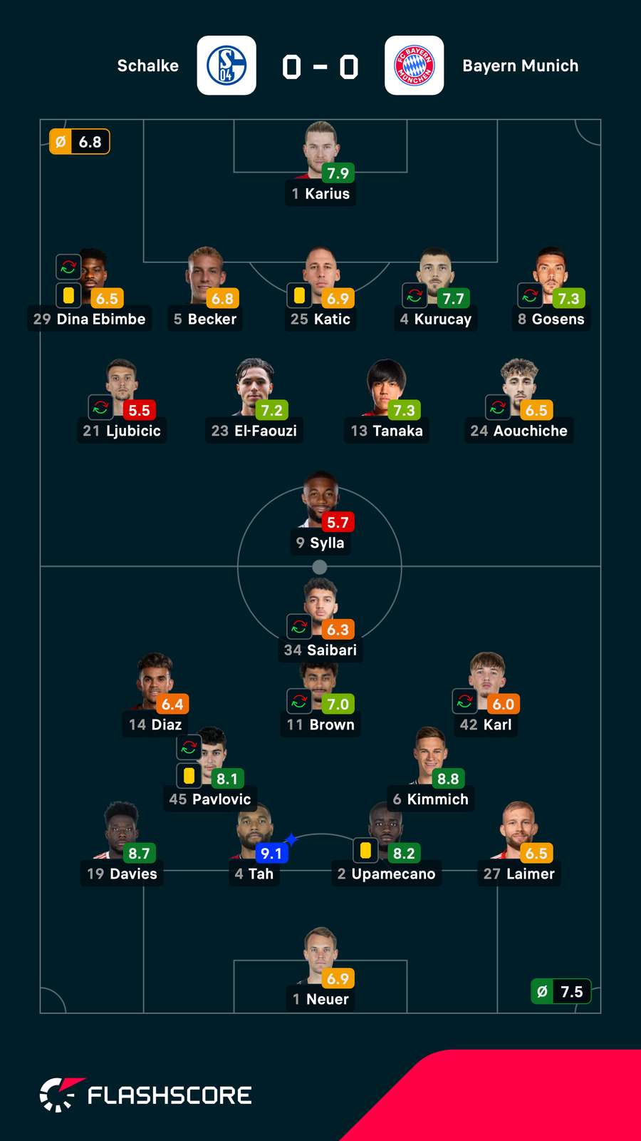 As notas dos jogadores titulares de Schalke e Bayern de Munique