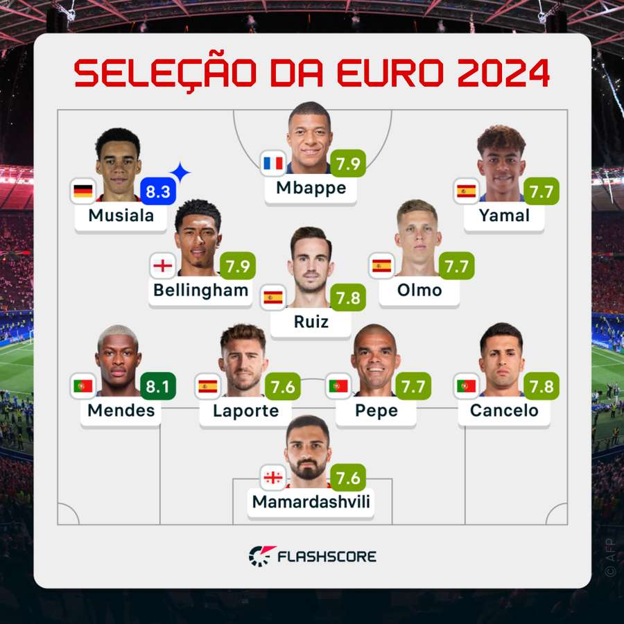 Os 11 ideais da Eurocopa