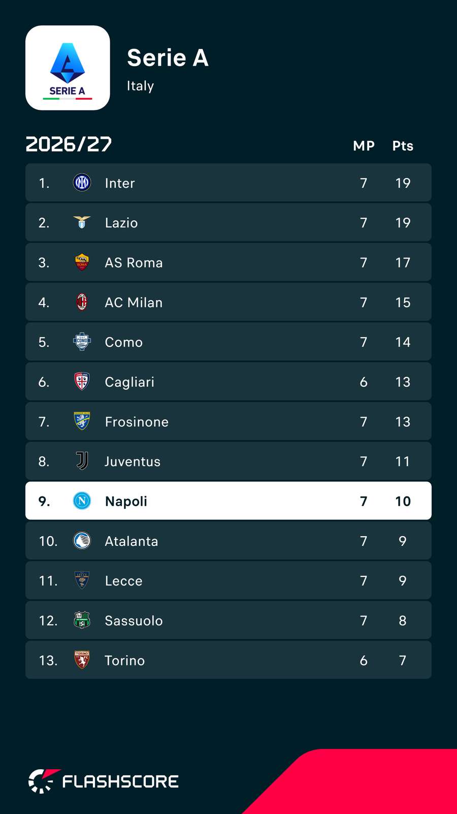 Napoli's position in Serie A Napoli's position in Serie A