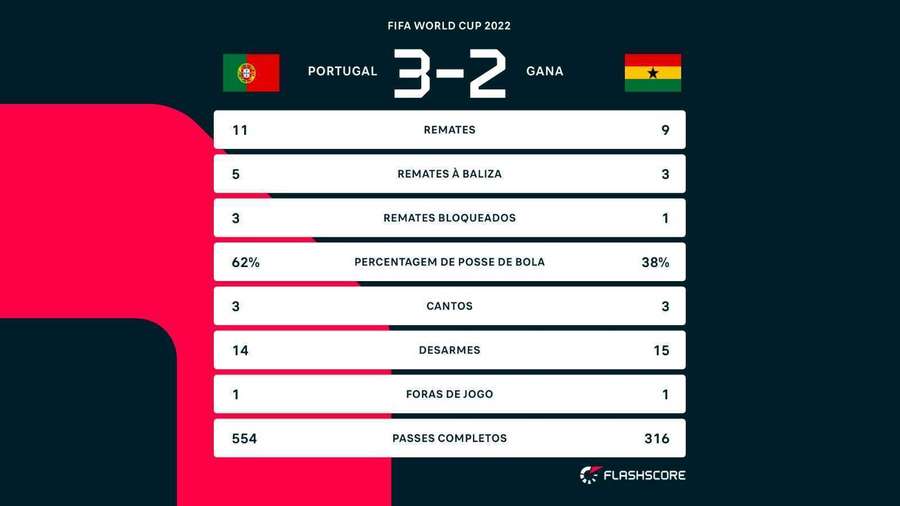 Estatísticas do Portugal x Gana