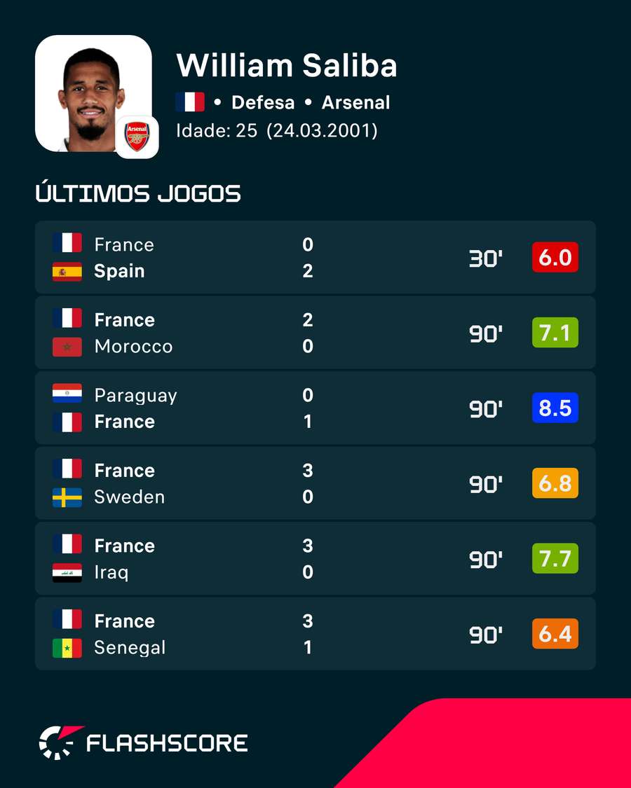 As últimas exibições de William Saliba